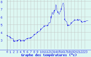 Courbe de tempratures pour Saint-Sauveur-Camprieu (30)