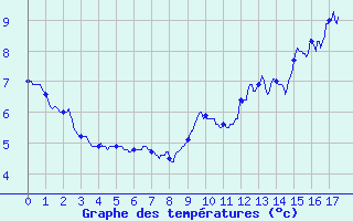 Courbe de tempratures pour Combloux (74)