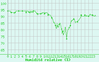 Courbe de l'humidit relative pour Solenzara - Base arienne (2B)
