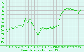 Courbe de l'humidit relative pour Hyres (83)