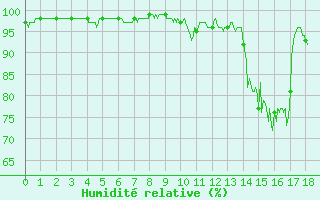 Courbe de l'humidit relative pour Mauriac (15)