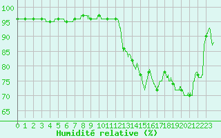 Courbe de l'humidit relative pour Strasbourg (67)