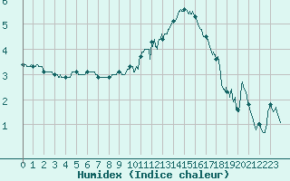 Courbe de l'humidex pour Avord (18)