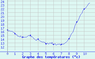 Courbe de tempratures pour Luchon (31)