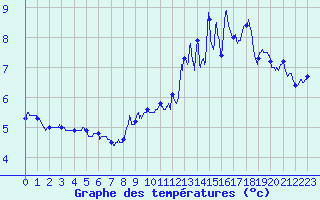 Courbe de tempratures pour Ballon de Servance (70)