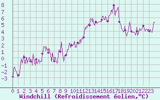 Courbe du refroidissement olien pour Avignon (84)