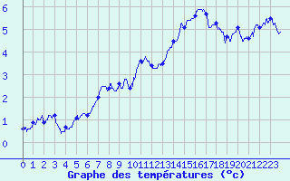 Courbe de tempratures pour Albert-Bray (80)