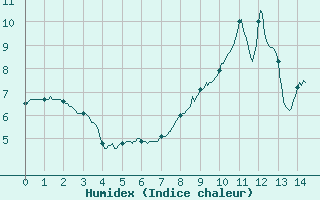 Courbe de l'humidex pour Saint-Agrve (07)