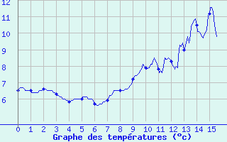 Courbe de tempratures pour Flines (43)