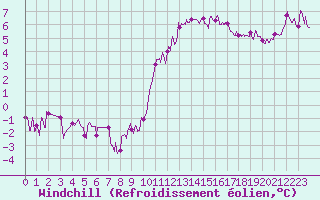 Courbe du refroidissement olien pour Aulnois-sous-Laon (02)
