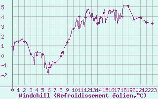 Courbe du refroidissement olien pour Chamonix-Mont-Blanc (74)