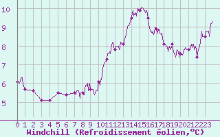 Courbe du refroidissement olien pour Roissy (95)