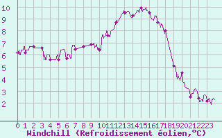 Courbe du refroidissement olien pour Melun (77)