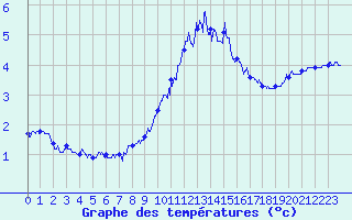 Courbe de tempratures pour Millau - Soulobres (12)