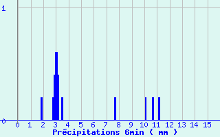 Diagramme des prcipitations pour Novillard (90)