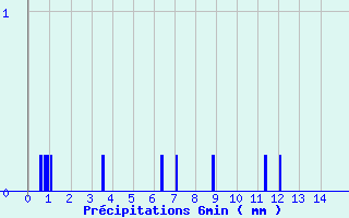 Diagramme des prcipitations pour Plusquellec (22)