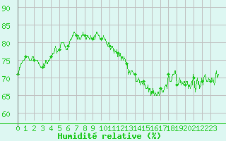 Courbe de l'humidit relative pour Lyon - Bron (69)