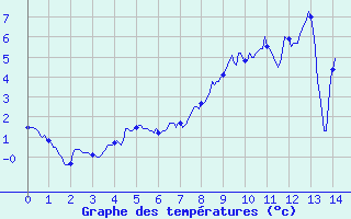 Courbe de tempratures pour Aston - Plateau de Beille (09)