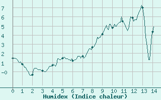 Courbe de l'humidex pour Aston - Plateau de Beille (09)