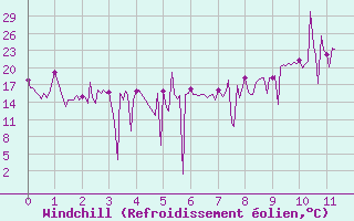 Courbe du refroidissement olien pour Vic-en-Bigorre (65)