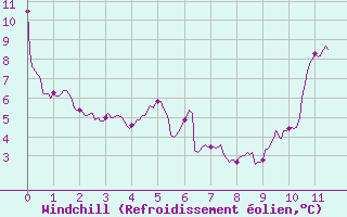 Courbe du refroidissement olien pour Biscarrosse (40)