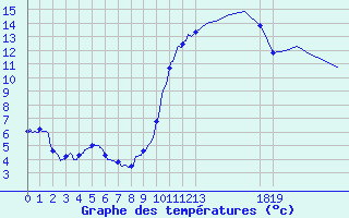 Courbe de tempratures pour Pau (64)