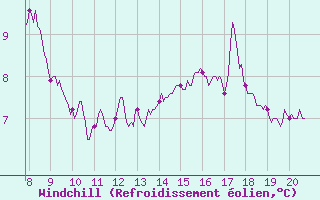 Courbe du refroidissement olien pour Cap de la Hague (50)