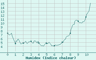 Courbe de l'humidex pour Coltines (15)