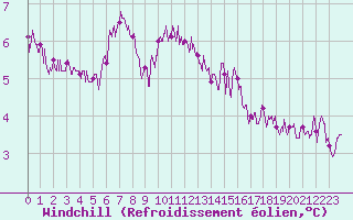 Courbe du refroidissement olien pour Troyes (10)
