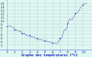 Courbe de tempratures pour La Courtine (23)