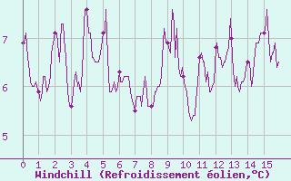 Courbe du refroidissement olien pour Pilat Graix (42)