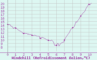 Courbe du refroidissement olien pour Saint Gervais (33)