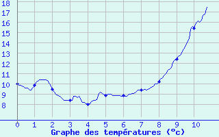 Courbe de tempratures pour Remiremont (88)