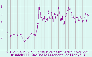 Courbe du refroidissement olien pour Mont-Aigoual (30)