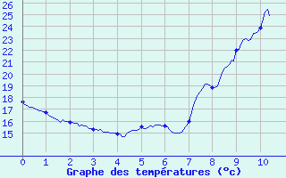 Courbe de tempratures pour Aix-en-Provence (13)