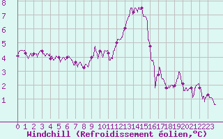Courbe du refroidissement olien pour Roissy (95)
