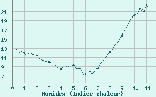 Courbe de l'humidex pour Rollainville (88)