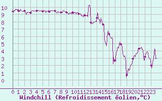 Courbe du refroidissement olien pour La Roche-sur-Yon (85)