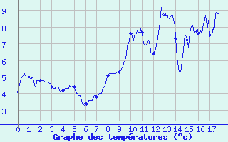 Courbe de tempratures pour Superbesse (63)