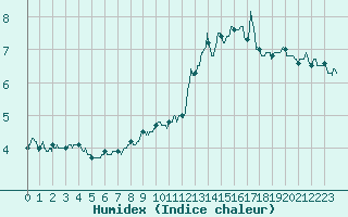 Courbe de l'humidex pour Le Havre - Octeville (76)