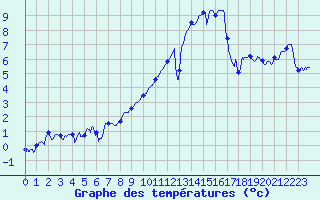 Courbe de tempratures pour Metz-Nancy-Lorraine (57)
