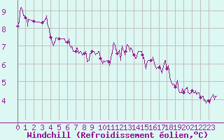 Courbe du refroidissement olien pour Alenon (61)