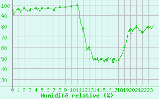 Courbe de l'humidit relative pour Beauvais (60)