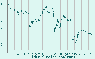Courbe de l'humidex pour Le Touquet (62)