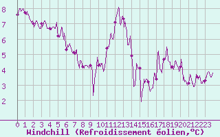 Courbe du refroidissement olien pour Limoges (87)