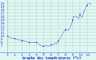 Courbe de tempratures pour Turquestein-Blancrupt (57)