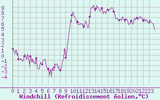 Courbe du refroidissement olien pour Le Puy - Loudes (43)