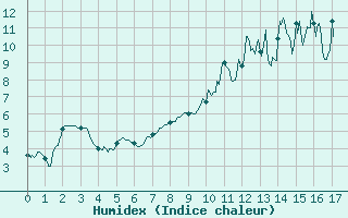 Courbe de l'humidex pour Alpuech (12)