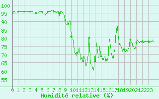 Courbe de l'humidit relative pour Nantes (44)