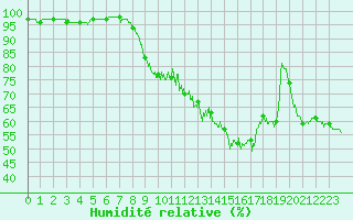 Courbe de l'humidit relative pour Lunegarde (46)